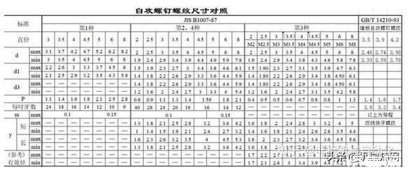 螺栓規(guī)格型號(hào)標(biāo)準(zhǔn)一覽，螺釘螺紋尺寸對(duì)照表